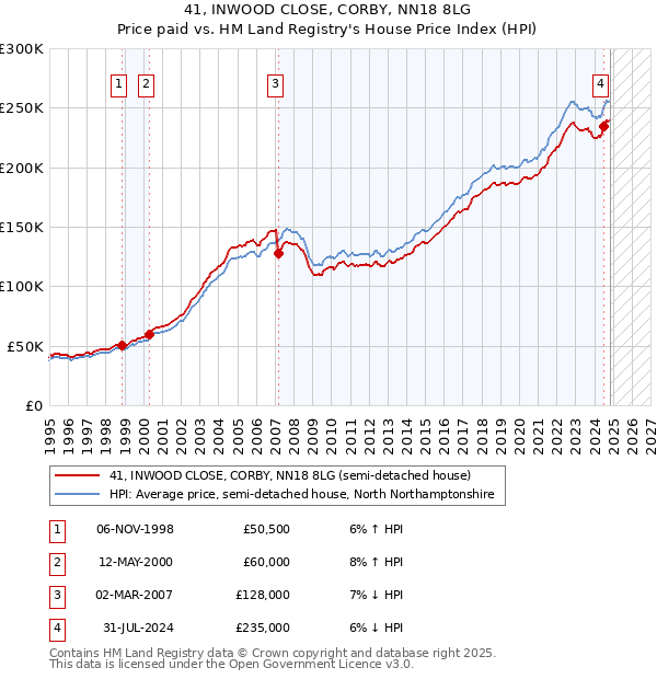 41, INWOOD CLOSE, CORBY, NN18 8LG: Price paid vs HM Land Registry's House Price Index