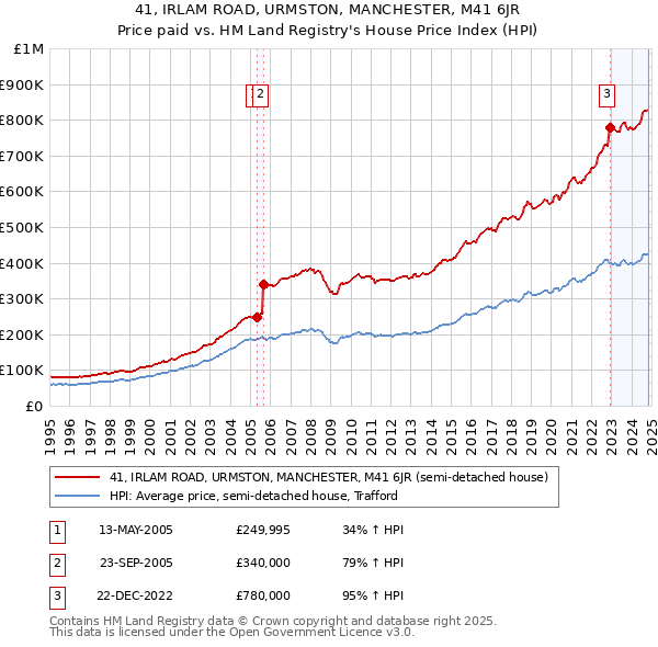 41, IRLAM ROAD, URMSTON, MANCHESTER, M41 6JR: Price paid vs HM Land Registry's House Price Index