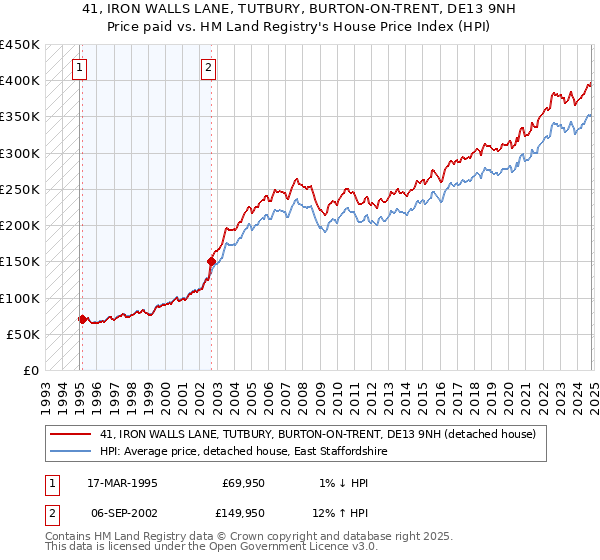 41, IRON WALLS LANE, TUTBURY, BURTON-ON-TRENT, DE13 9NH: Price paid vs HM Land Registry's House Price Index