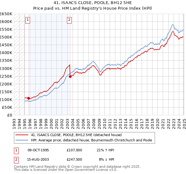 41, ISAACS CLOSE, POOLE, BH12 5HE: Price paid vs HM Land Registry's House Price Index