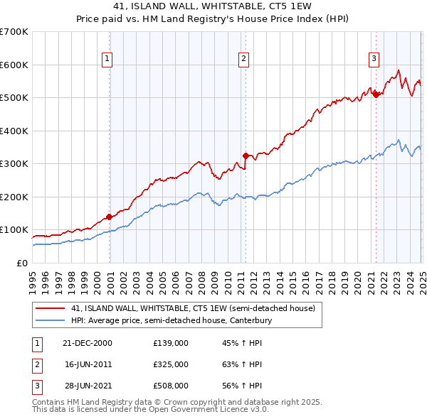 41, ISLAND WALL, WHITSTABLE, CT5 1EW: Price paid vs HM Land Registry's House Price Index