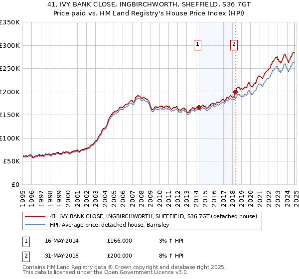 41, IVY BANK CLOSE, INGBIRCHWORTH, SHEFFIELD, S36 7GT: Price paid vs HM Land Registry's House Price Index