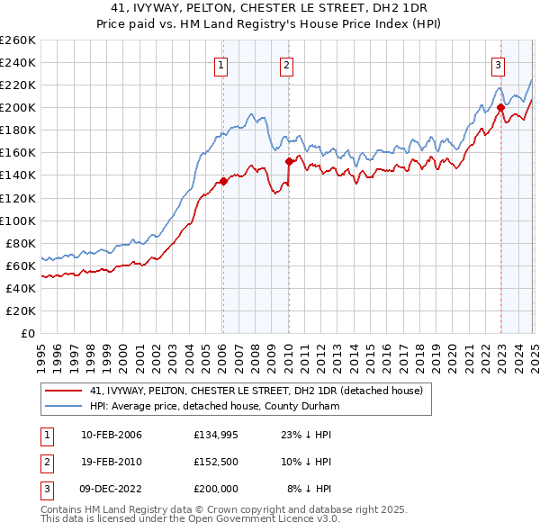 41, IVYWAY, PELTON, CHESTER LE STREET, DH2 1DR: Price paid vs HM Land Registry's House Price Index