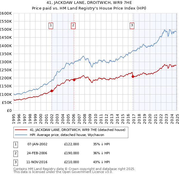 41, JACKDAW LANE, DROITWICH, WR9 7HE: Price paid vs HM Land Registry's House Price Index