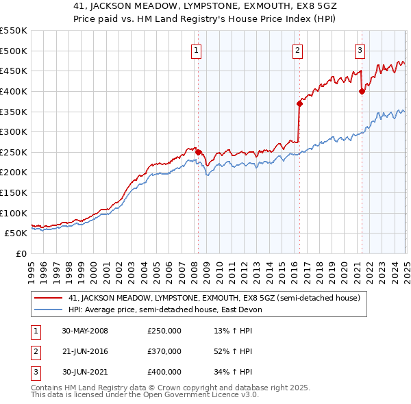 41, JACKSON MEADOW, LYMPSTONE, EXMOUTH, EX8 5GZ: Price paid vs HM Land Registry's House Price Index