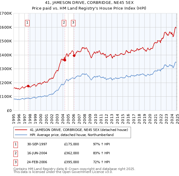 41, JAMESON DRIVE, CORBRIDGE, NE45 5EX: Price paid vs HM Land Registry's House Price Index