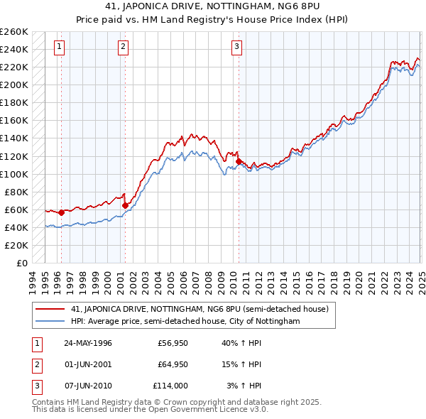 41, JAPONICA DRIVE, NOTTINGHAM, NG6 8PU: Price paid vs HM Land Registry's House Price Index