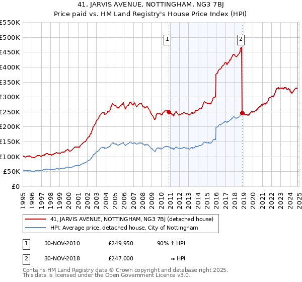 41, JARVIS AVENUE, NOTTINGHAM, NG3 7BJ: Price paid vs HM Land Registry's House Price Index