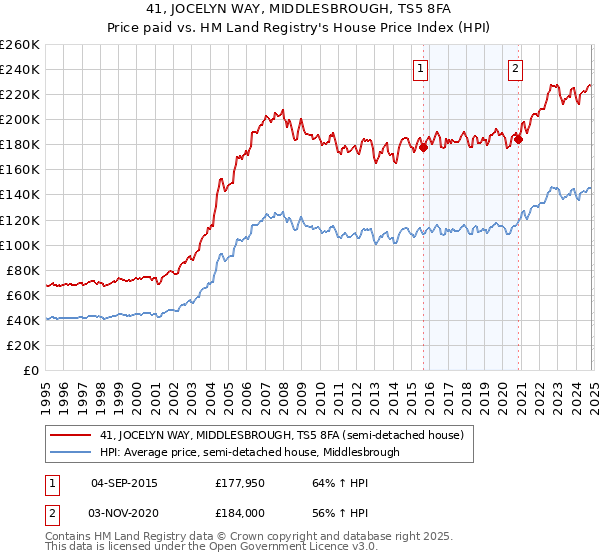 41, JOCELYN WAY, MIDDLESBROUGH, TS5 8FA: Price paid vs HM Land Registry's House Price Index