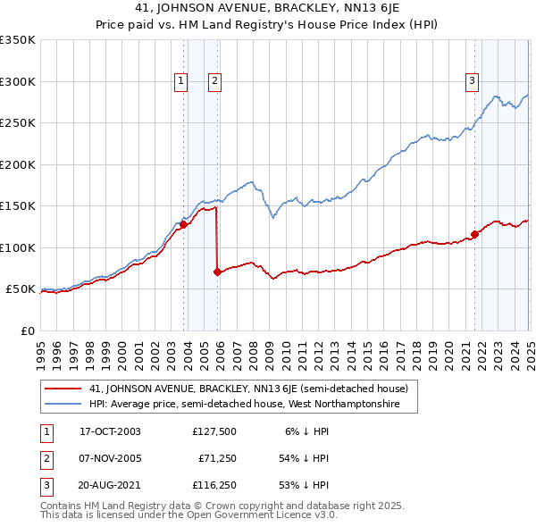 41, JOHNSON AVENUE, BRACKLEY, NN13 6JE: Price paid vs HM Land Registry's House Price Index