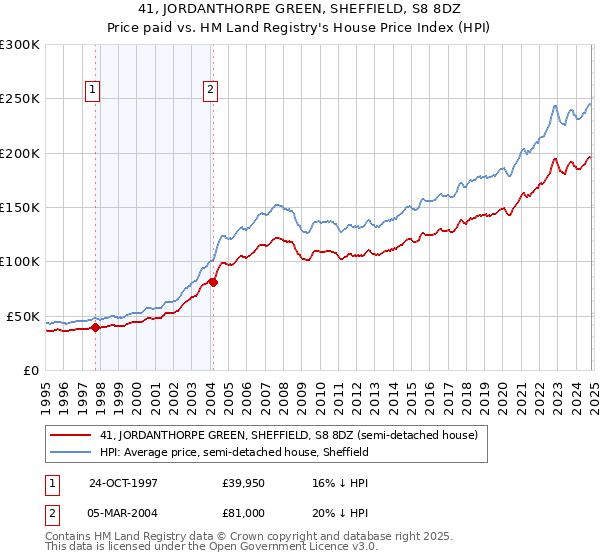 41, JORDANTHORPE GREEN, SHEFFIELD, S8 8DZ: Price paid vs HM Land Registry's House Price Index