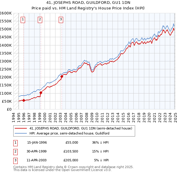 41, JOSEPHS ROAD, GUILDFORD, GU1 1DN: Price paid vs HM Land Registry's House Price Index