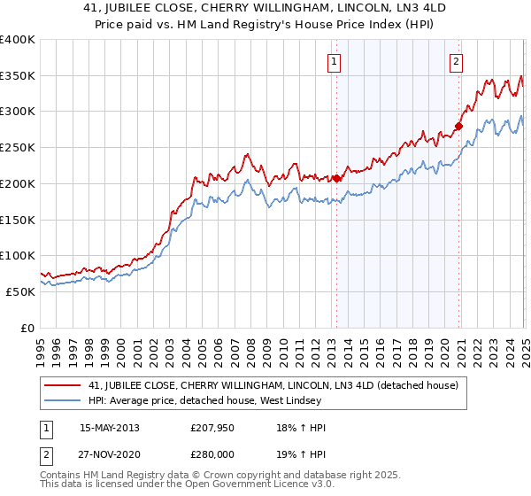 41, JUBILEE CLOSE, CHERRY WILLINGHAM, LINCOLN, LN3 4LD: Price paid vs HM Land Registry's House Price Index