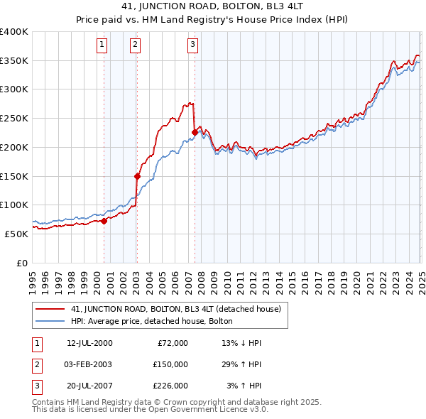 41, JUNCTION ROAD, BOLTON, BL3 4LT: Price paid vs HM Land Registry's House Price Index