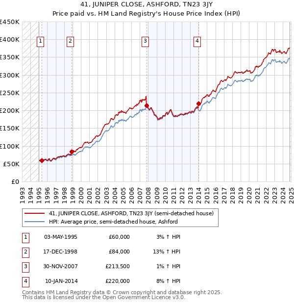 41, JUNIPER CLOSE, ASHFORD, TN23 3JY: Price paid vs HM Land Registry's House Price Index