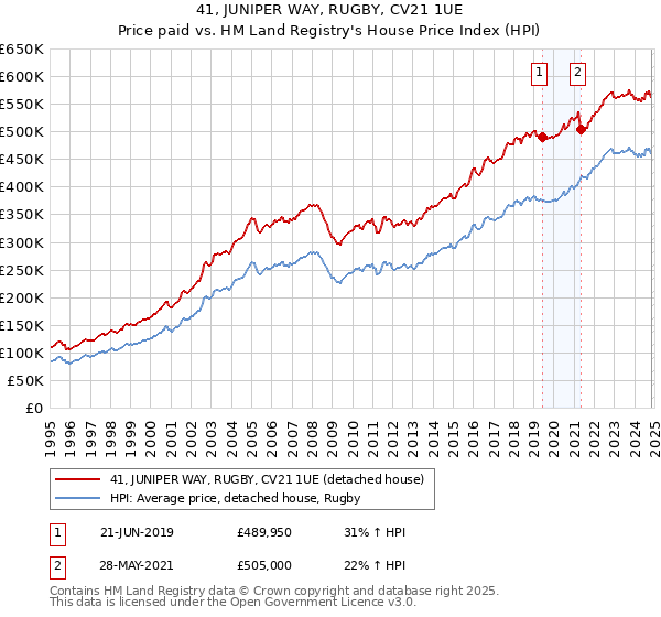 41, JUNIPER WAY, RUGBY, CV21 1UE: Price paid vs HM Land Registry's House Price Index