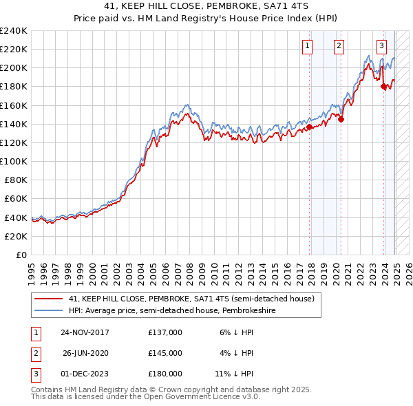 41, KEEP HILL CLOSE, PEMBROKE, SA71 4TS: Price paid vs HM Land Registry's House Price Index