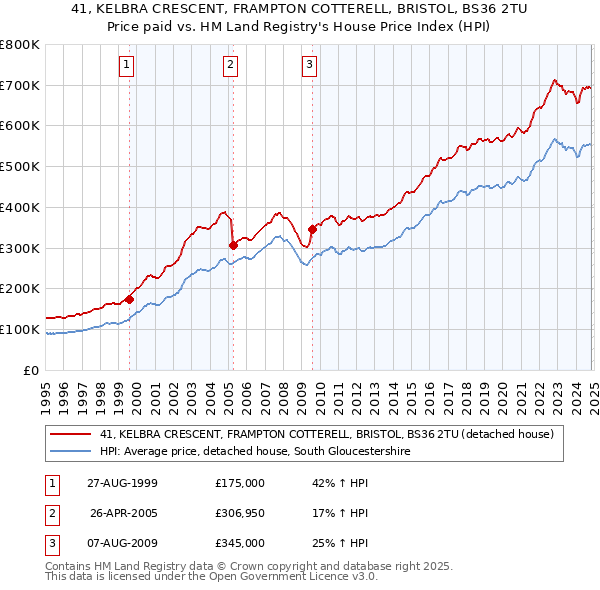 41, KELBRA CRESCENT, FRAMPTON COTTERELL, BRISTOL, BS36 2TU: Price paid vs HM Land Registry's House Price Index