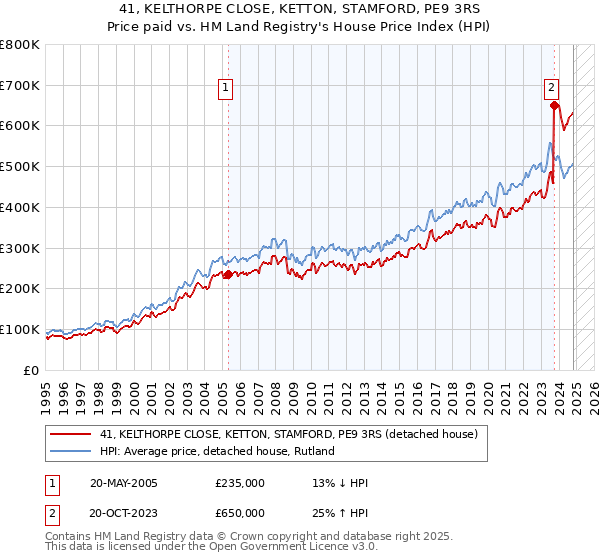 41, KELTHORPE CLOSE, KETTON, STAMFORD, PE9 3RS: Price paid vs HM Land Registry's House Price Index