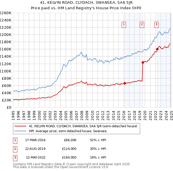 41, KELVIN ROAD, CLYDACH, SWANSEA, SA6 5JR: Price paid vs HM Land Registry's House Price Index