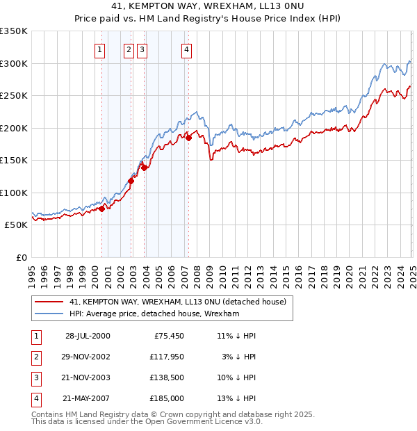 41, KEMPTON WAY, WREXHAM, LL13 0NU: Price paid vs HM Land Registry's House Price Index