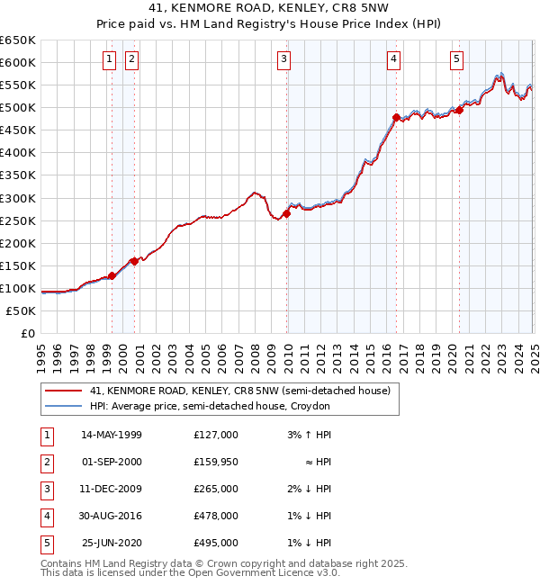 41, KENMORE ROAD, KENLEY, CR8 5NW: Price paid vs HM Land Registry's House Price Index