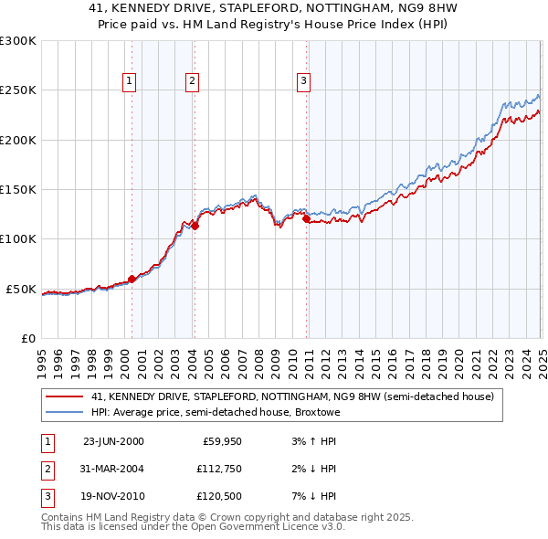 41, KENNEDY DRIVE, STAPLEFORD, NOTTINGHAM, NG9 8HW: Price paid vs HM Land Registry's House Price Index