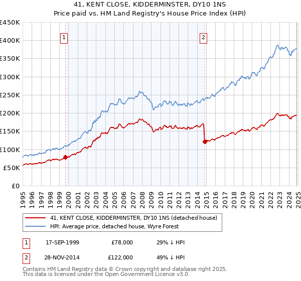 41, KENT CLOSE, KIDDERMINSTER, DY10 1NS: Price paid vs HM Land Registry's House Price Index