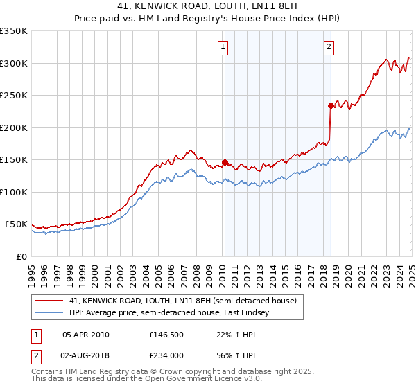 41, KENWICK ROAD, LOUTH, LN11 8EH: Price paid vs HM Land Registry's House Price Index