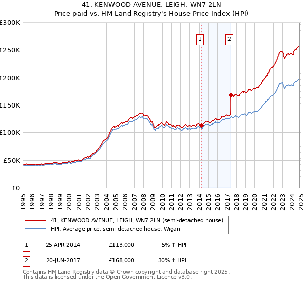 41, KENWOOD AVENUE, LEIGH, WN7 2LN: Price paid vs HM Land Registry's House Price Index