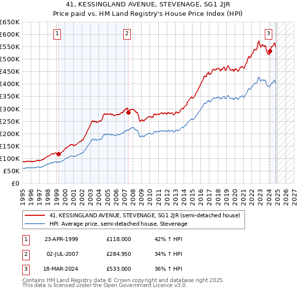 41, KESSINGLAND AVENUE, STEVENAGE, SG1 2JR: Price paid vs HM Land Registry's House Price Index