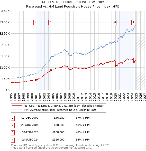 41, KESTREL DRIVE, CREWE, CW1 3RY: Price paid vs HM Land Registry's House Price Index