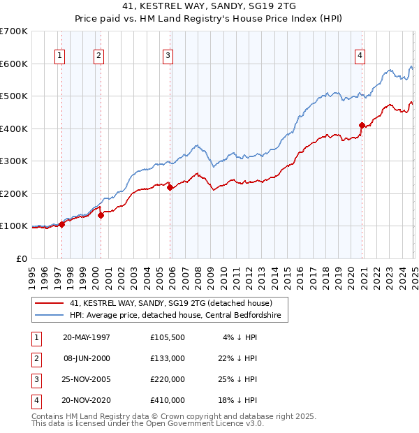 41, KESTREL WAY, SANDY, SG19 2TG: Price paid vs HM Land Registry's House Price Index