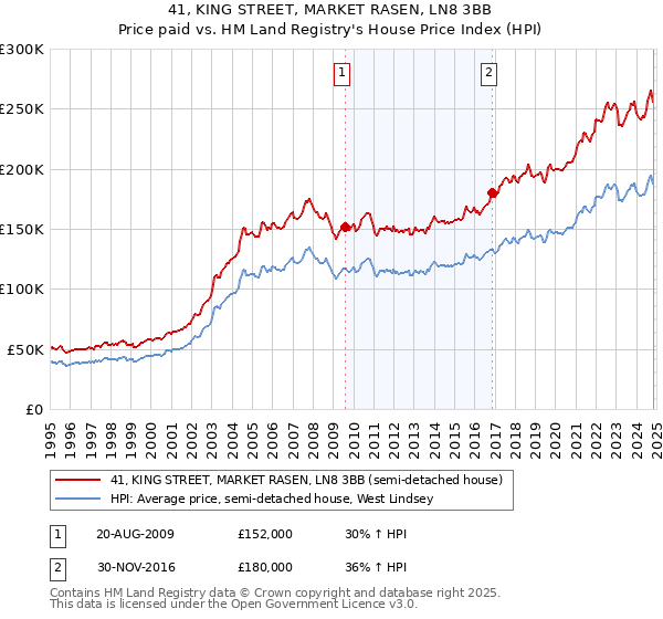 41, KING STREET, MARKET RASEN, LN8 3BB: Price paid vs HM Land Registry's House Price Index