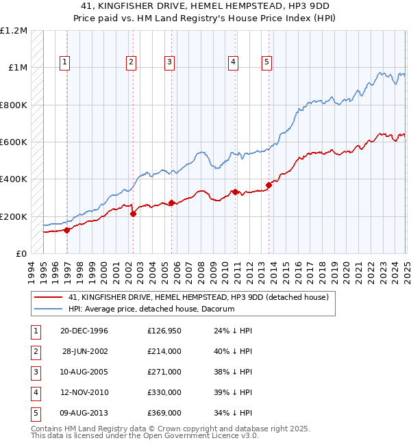 41, KINGFISHER DRIVE, HEMEL HEMPSTEAD, HP3 9DD: Price paid vs HM Land Registry's House Price Index