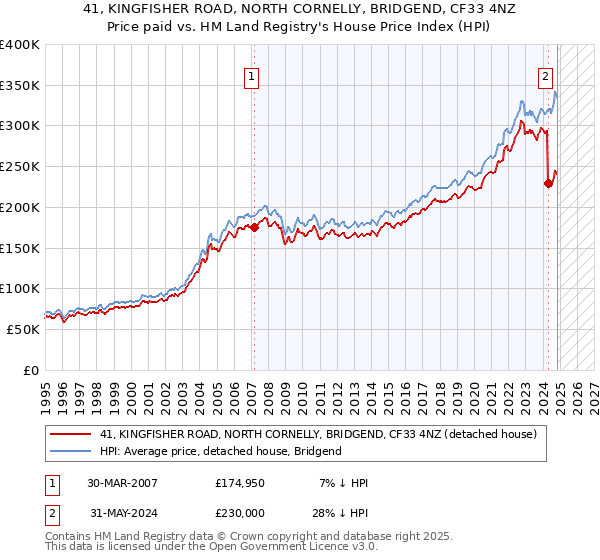 41, KINGFISHER ROAD, NORTH CORNELLY, BRIDGEND, CF33 4NZ: Price paid vs HM Land Registry's House Price Index