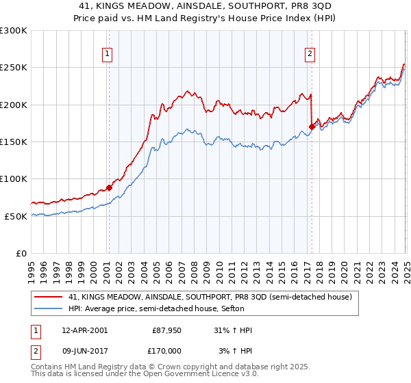 41, KINGS MEADOW, AINSDALE, SOUTHPORT, PR8 3QD: Price paid vs HM Land Registry's House Price Index