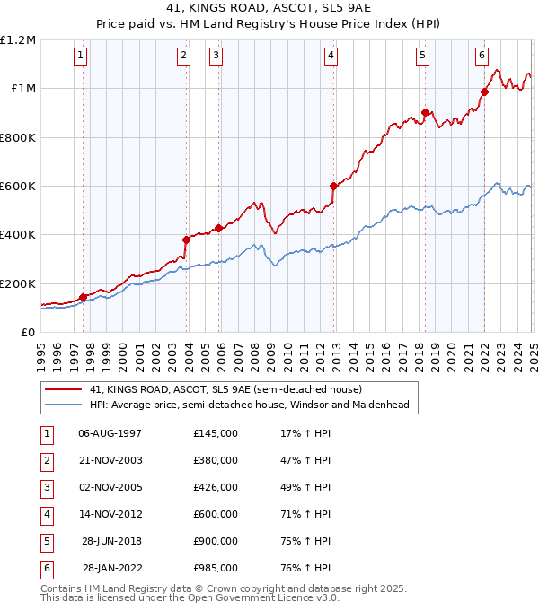 41, KINGS ROAD, ASCOT, SL5 9AE: Price paid vs HM Land Registry's House Price Index