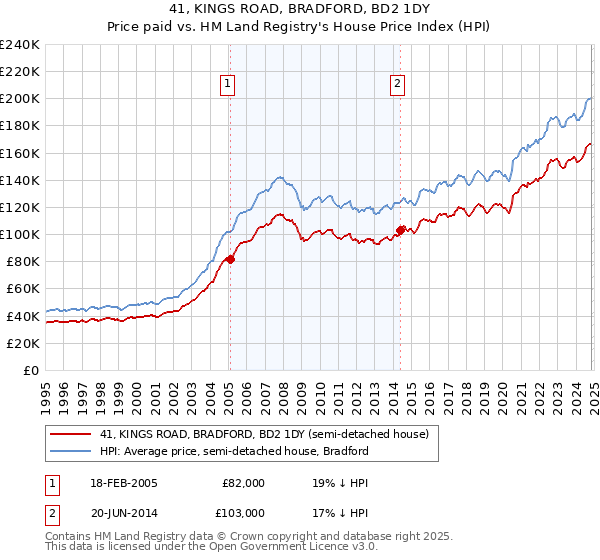 41, KINGS ROAD, BRADFORD, BD2 1DY: Price paid vs HM Land Registry's House Price Index