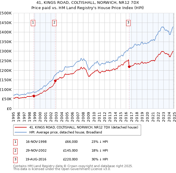 41, KINGS ROAD, COLTISHALL, NORWICH, NR12 7DX: Price paid vs HM Land Registry's House Price Index