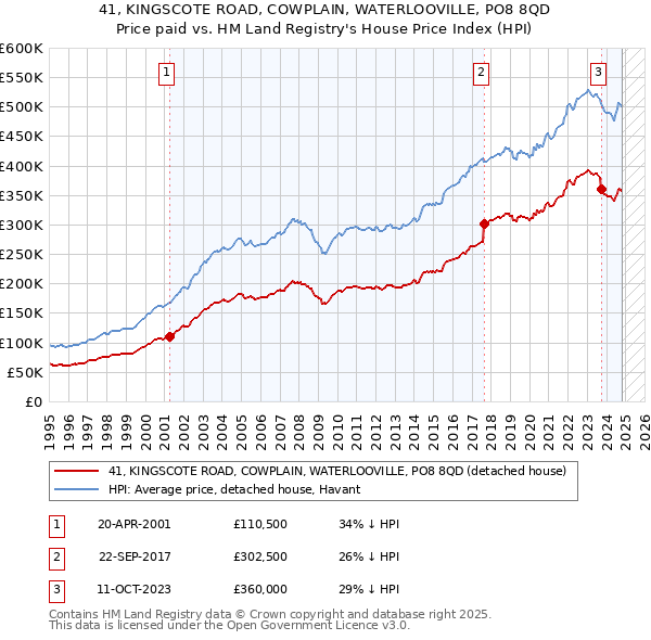 41, KINGSCOTE ROAD, COWPLAIN, WATERLOOVILLE, PO8 8QD: Price paid vs HM Land Registry's House Price Index