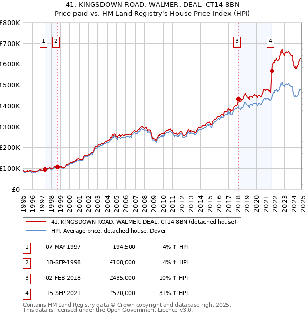 41, KINGSDOWN ROAD, WALMER, DEAL, CT14 8BN: Price paid vs HM Land Registry's House Price Index