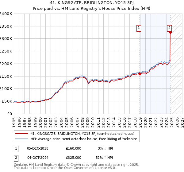 41, KINGSGATE, BRIDLINGTON, YO15 3PJ: Price paid vs HM Land Registry's House Price Index