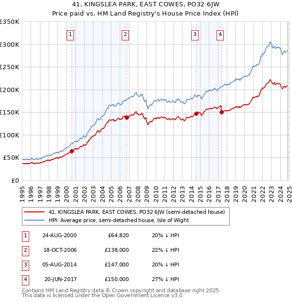 41, KINGSLEA PARK, EAST COWES, PO32 6JW: Price paid vs HM Land Registry's House Price Index