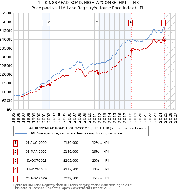 41, KINGSMEAD ROAD, HIGH WYCOMBE, HP11 1HX: Price paid vs HM Land Registry's House Price Index