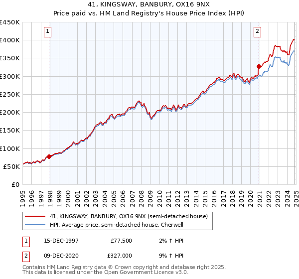 41, KINGSWAY, BANBURY, OX16 9NX: Price paid vs HM Land Registry's House Price Index