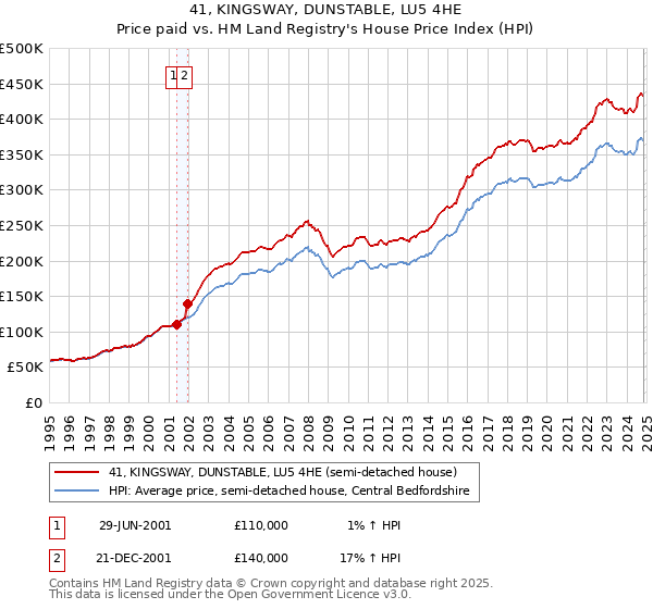 41, KINGSWAY, DUNSTABLE, LU5 4HE: Price paid vs HM Land Registry's House Price Index