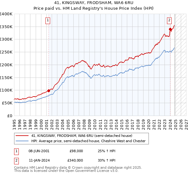 41, KINGSWAY, FRODSHAM, WA6 6RU: Price paid vs HM Land Registry's House Price Index