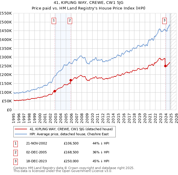 41, KIPLING WAY, CREWE, CW1 5JG: Price paid vs HM Land Registry's House Price Index