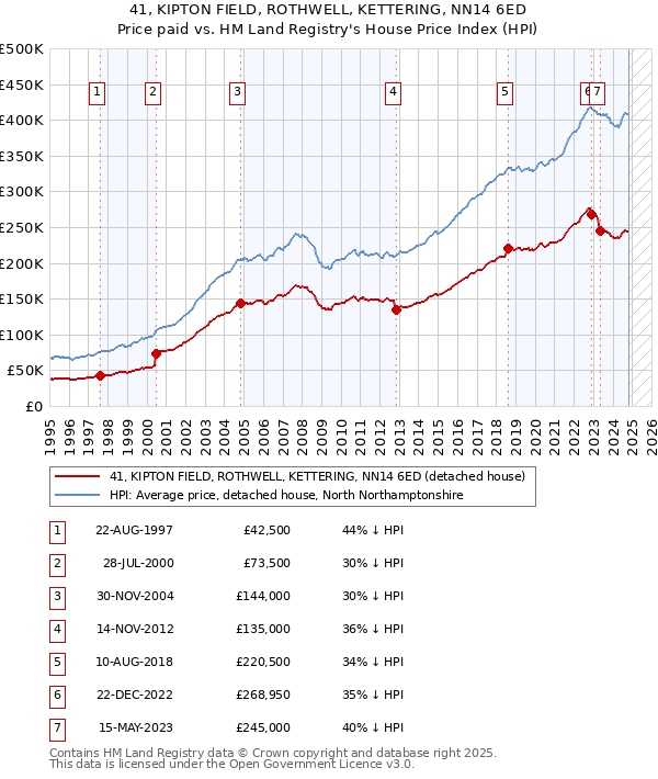 41, KIPTON FIELD, ROTHWELL, KETTERING, NN14 6ED: Price paid vs HM Land Registry's House Price Index